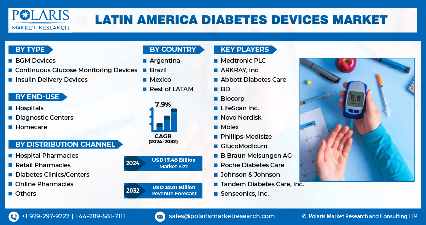 Latin America Diabetes Devices Market info